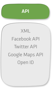 API: XML, Facebook API, Twitter API, Google Maps API, Open ID