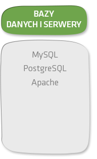 Bazy danych i serwery: MySQL, PostreSQL, Apache